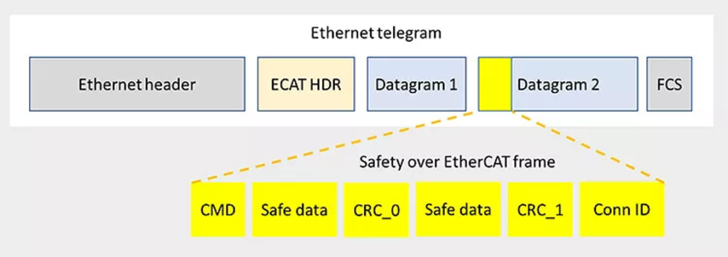  Safety over EtherCAT ( )    EtherCAT