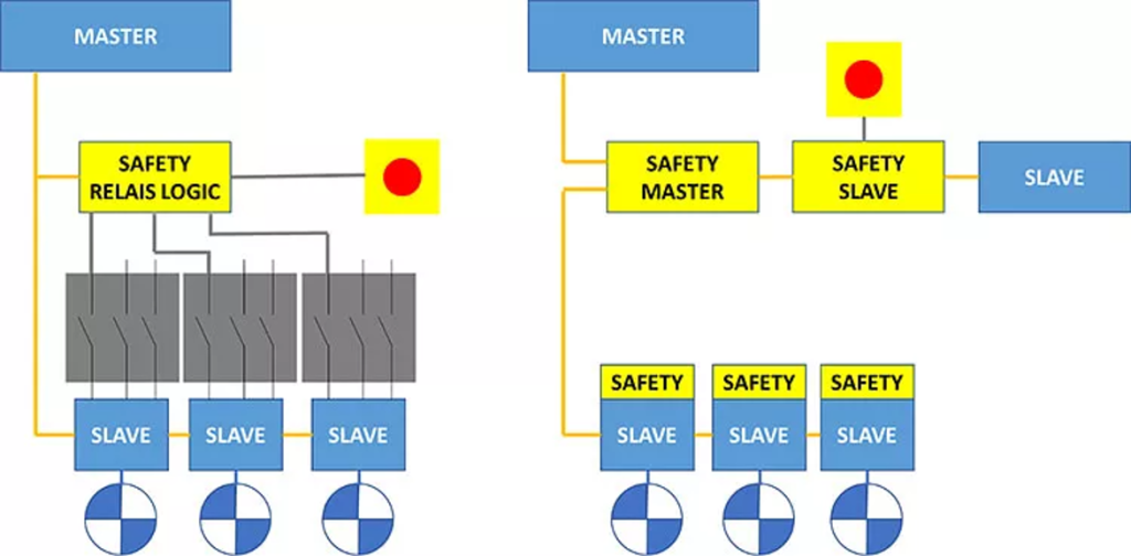    () Safety over EtherCAT