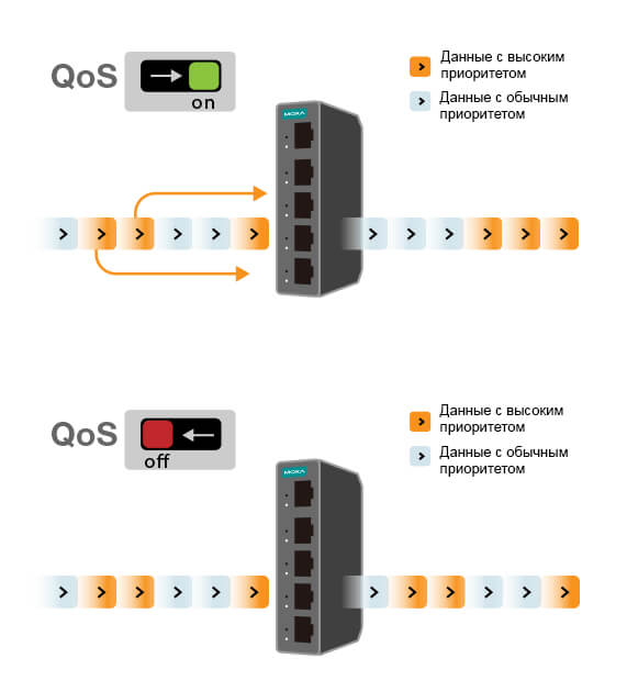 Пример работы QoS в коммутаторах