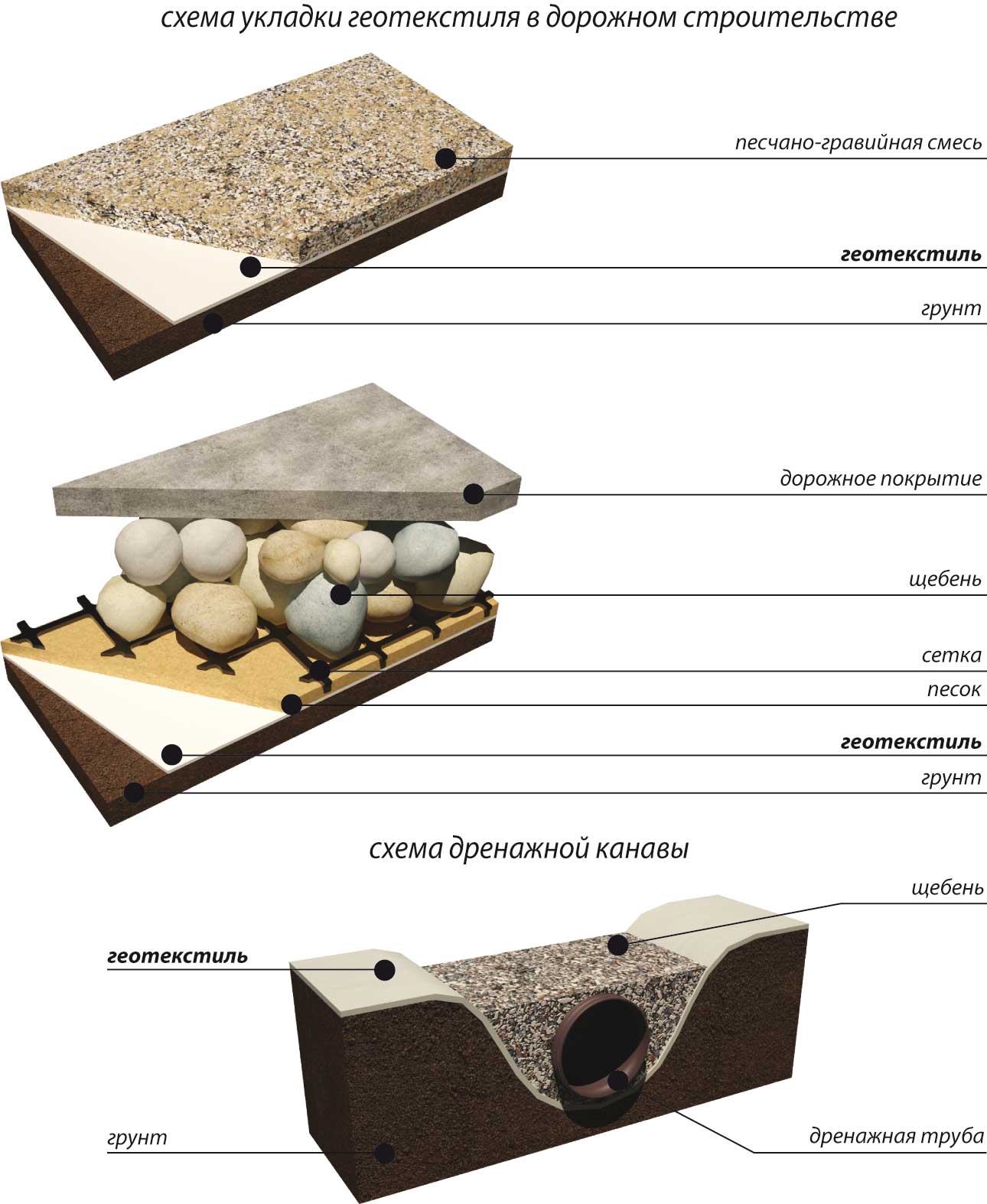 Область применения геотекстиля. Геотекстиль Дорнит схема укладки. Нетканый геотекстиль: Геотекс 200. Геотекстиль дренажный толщина. Геотекстиль Геотекс 500.