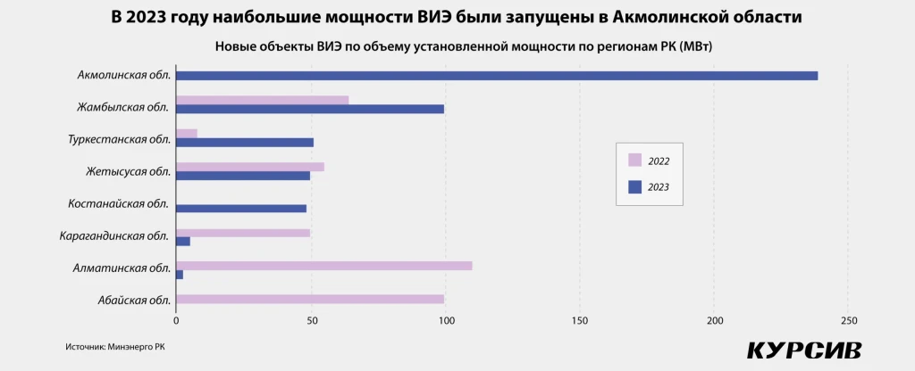 Китай захватывает казахстанскую зеленую энергетику. Kursiv Research сделал ренкинг крупнейших объектов ВИЭ