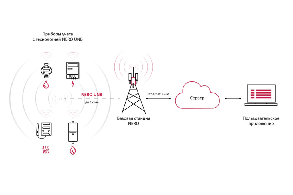 LPWAN 