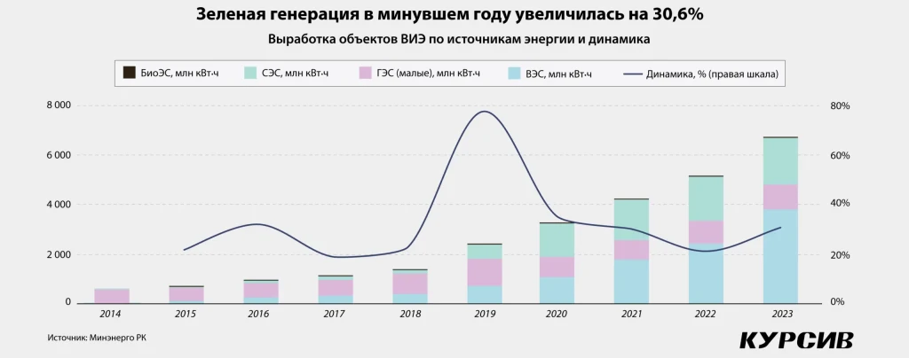 Китай захватывает казахстанскую зеленую энергетику. Kursiv Research сделал ренкинг крупнейших объектов ВИЭ