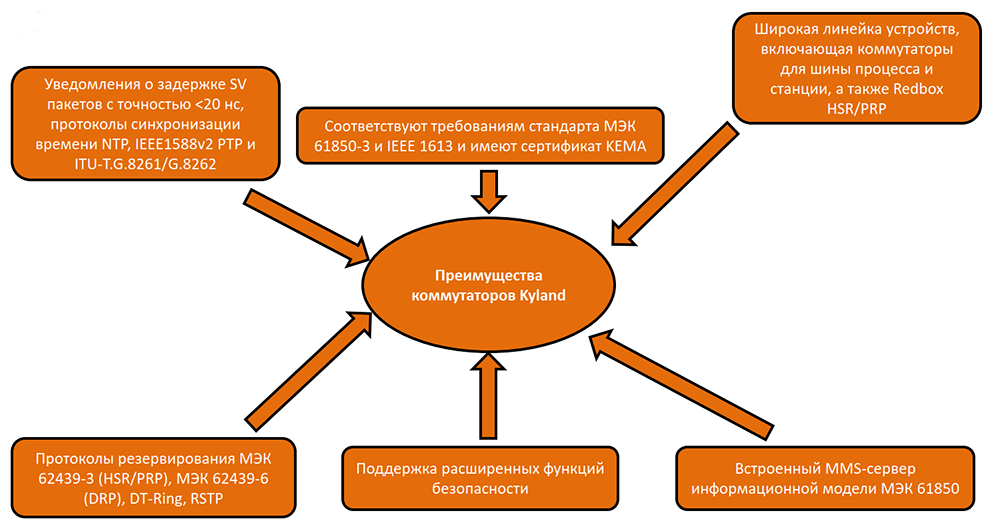Коммутаторы Kyland для энергетики. Решения для автоматизации энергосистем