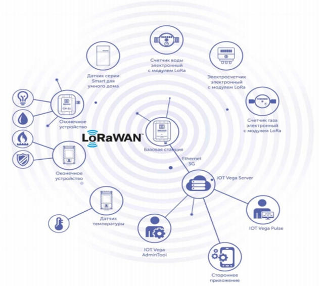 Схема построения сети LoRaWANTM