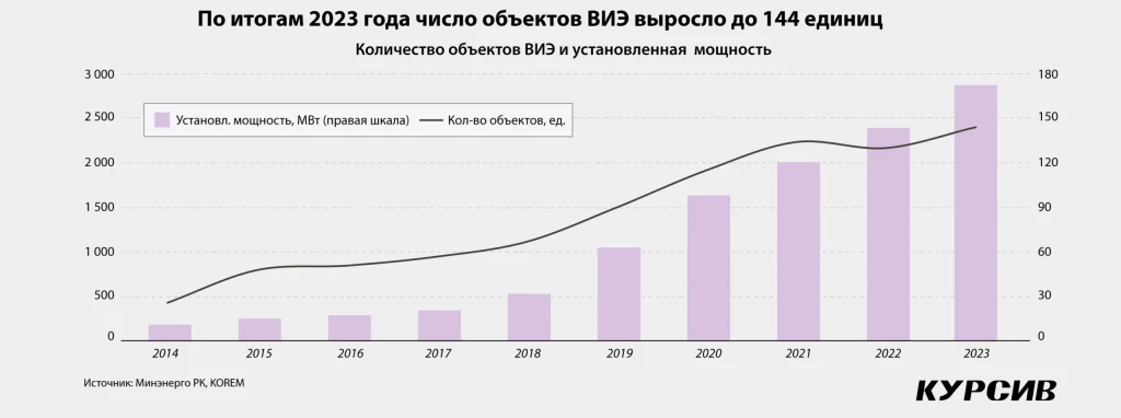 Китай захватывает казахстанскую зеленую энергетику. Kursiv Research сделал ренкинг крупнейших объектов ВИЭ