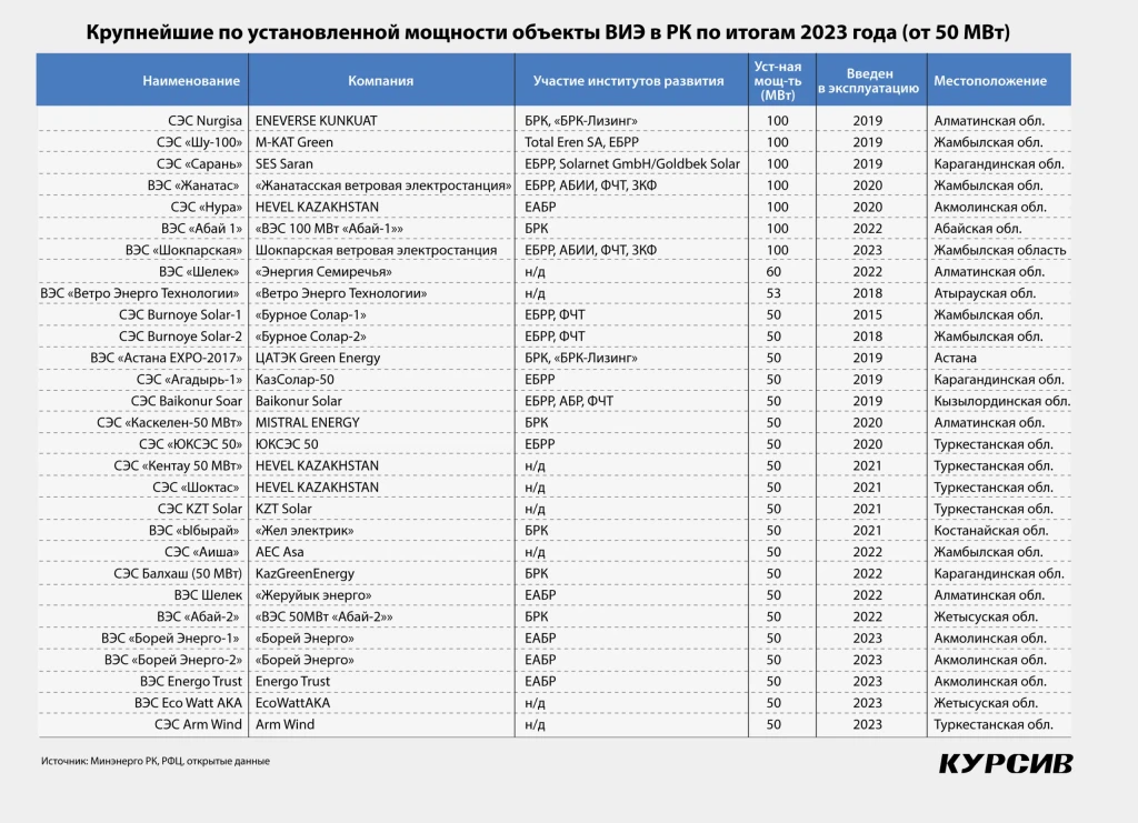Китай захватывает казахстанскую зеленую энергетику. Kursiv Research сделал ренкинг крупнейших объектов ВИЭ