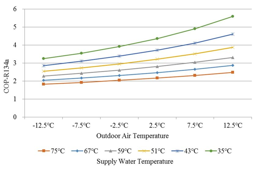 график эффективности теплового насоса в зависимости от температуры на улице и требуемой температуры подачи.png