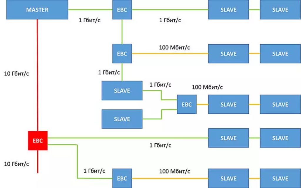 EtherCAT совместим со стандартными Ethernet кабелями.png