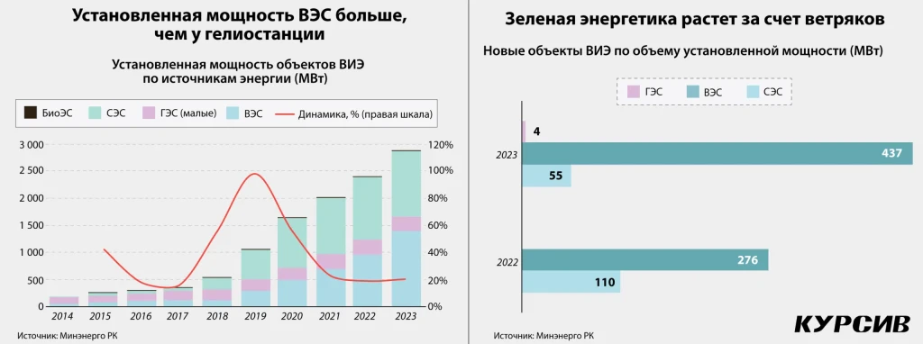 Китай захватывает казахстанскую зеленую энергетику. Kursiv Research сделал ренкинг крупнейших объектов ВИЭ