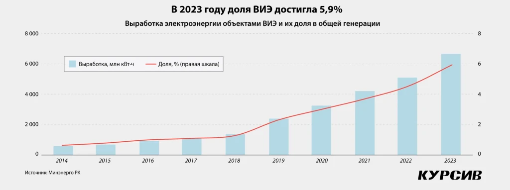 Китай захватывает казахстанскую зеленую энергетику. Kursiv Research сделал ренкинг крупнейших объектов ВИЭ