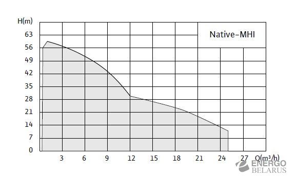 Насос центробежный высоконапорный многоступенчатый Native-MHI-X
