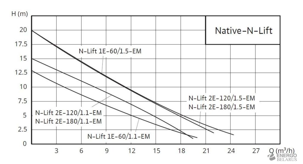 Установка для отвода сточных вод Native-N-LIFT
