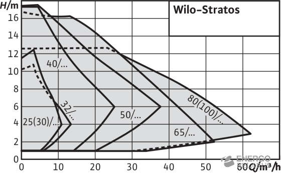 Насос Wilo-Stratos 25/1-4 PN16