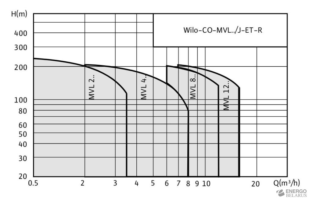 Насос жокей Wilo-CO 1 MVL J-ET-R