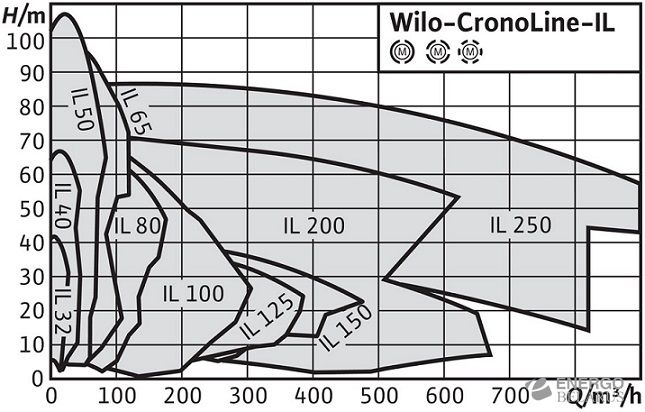 Насос Wilo-CronoLine-IL
