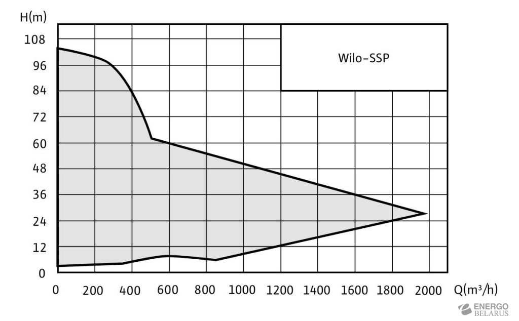 Насос погружной для отвода сточных вод Wilo-SSP