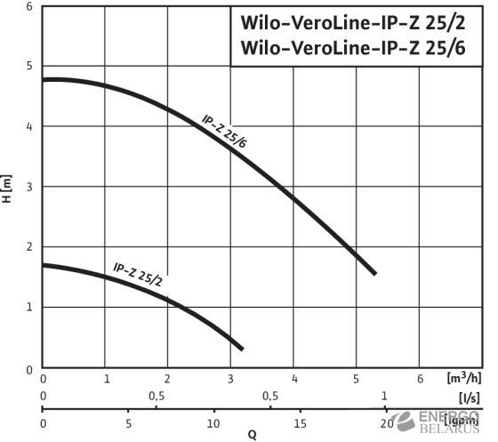  Wilo-VeroLine-IP-Z 25/6 3~400