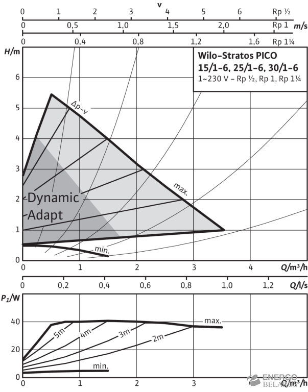 Насос циркуляционный Wilo-Stratos PICO 30/1-6