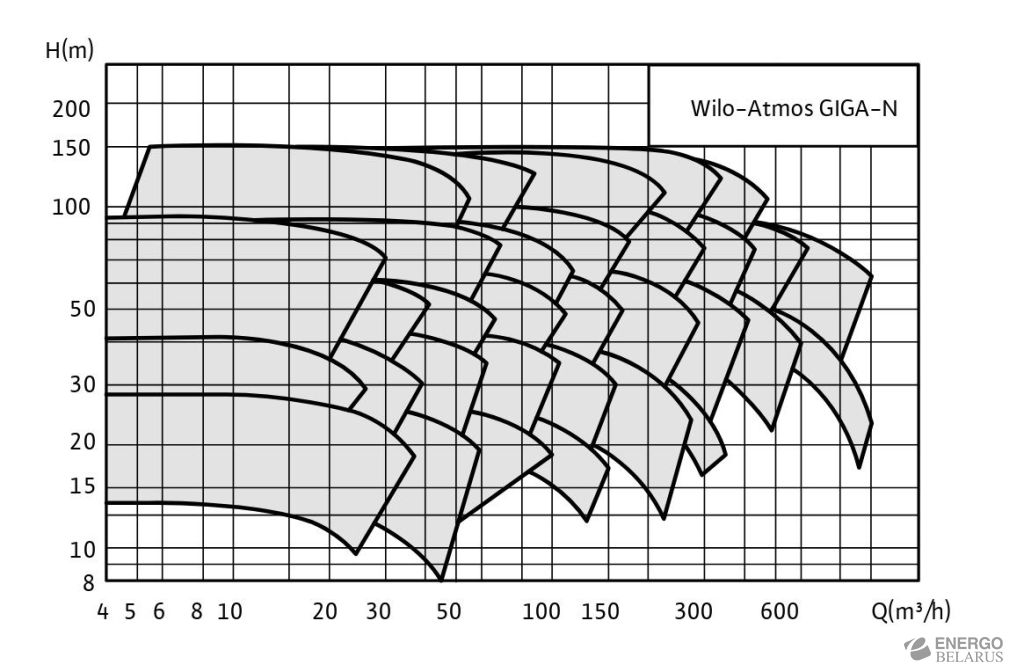 Насос центробежный одноступенчатый низконапорный Wilo-Atmos GIGA-N