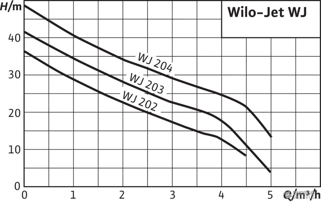 Насос Wilo-Jet WJ 202 (с несущей рамой)