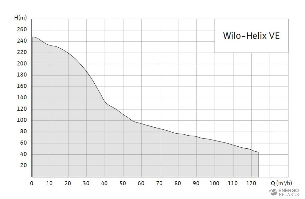 Насос вертикальный многоступенчатый энергоэффективный Wilo-Helix VE