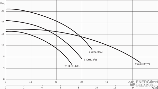 Насос погружной WiloDrain TS 50 H 133/22 (3~400 В)