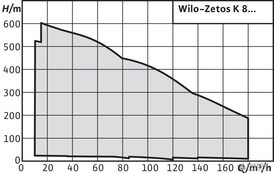  Wilo-Zetos K 8