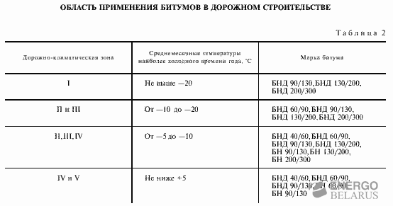 Битум БН-60/90 Дорожный