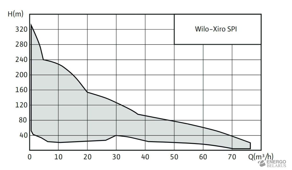 Насос погружной многоступенчатый Wilo-Xiro SPI