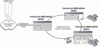 Мультиплексор VoiceCom 8000 MSAN мультисервисного абонентского доступа