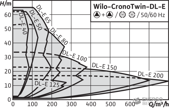 Насос Wilo-CronoTwin-DL-E
