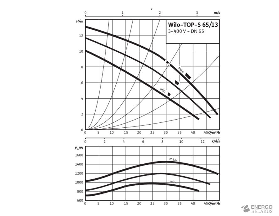 Насос Wilo-TOP-S 65/13 (3~400/230 V, PN 6/10)