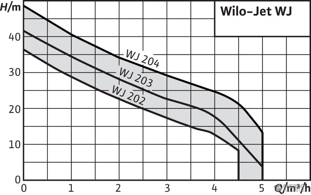 Насос центробежный самовсасывающий Wilo-Jet WJ