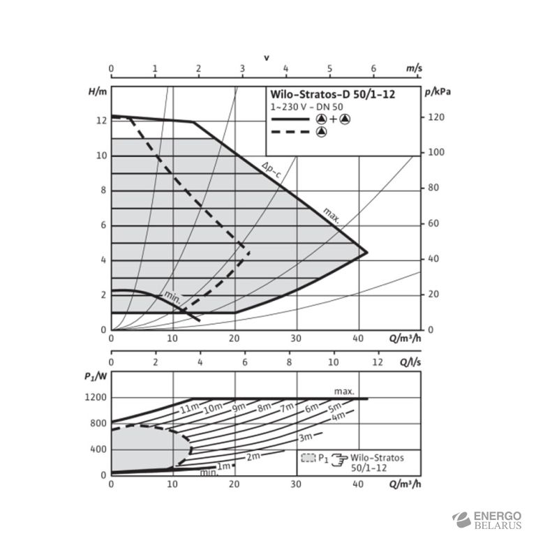 Насос Wilo-Stratos-D 50/1-12 PN6/10