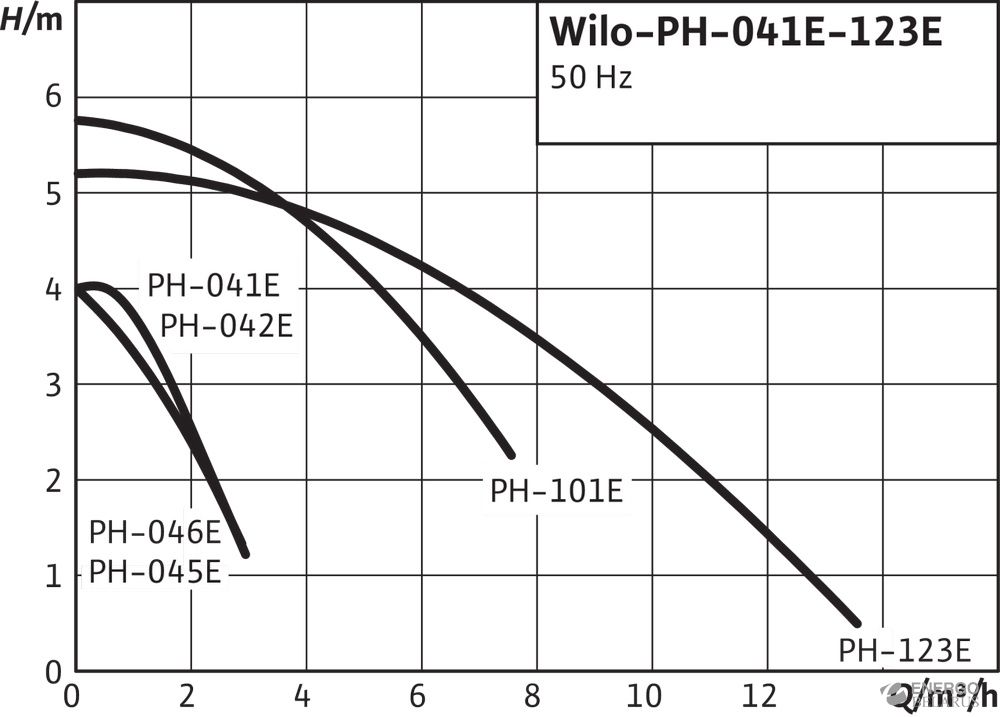  Wilo-PH 041E