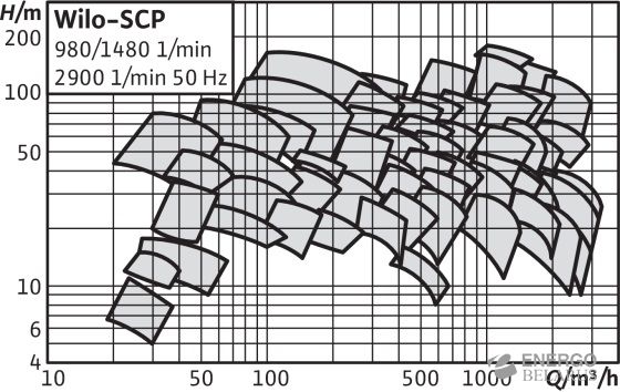 Насос Wilo-SCP