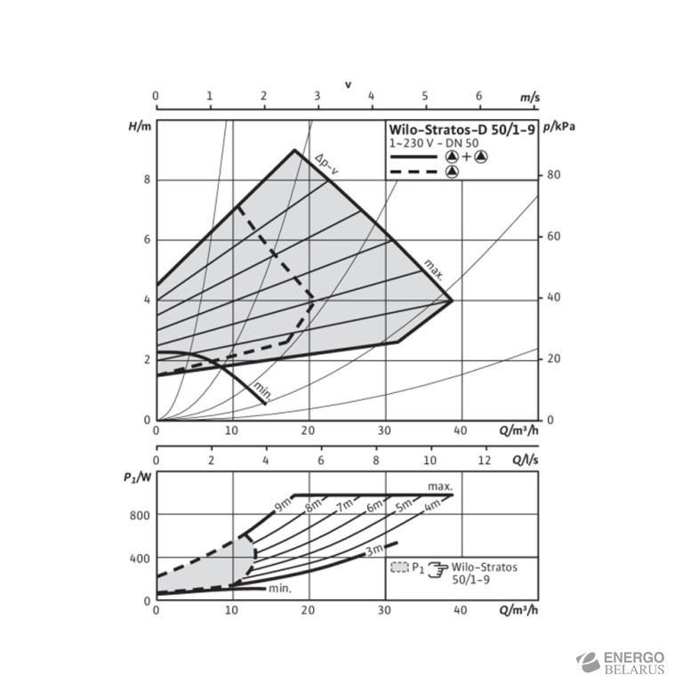 Насос Wilo-Stratos-D 50/1-9 PN6/10