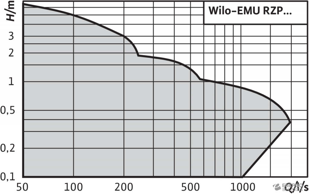  Насос рециркуляционный Wilo-EMU RZP 20… – RZP 80-2…
