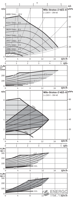 Насос циркуляционный Wilo-Stratos-Z 40/1-8 2090472