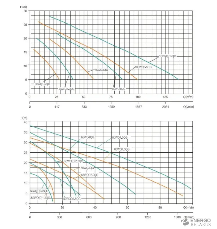 Насос погружной 50WQ (2,2 кВт) QG 380V фекальный, с режущим механизмом Shimge