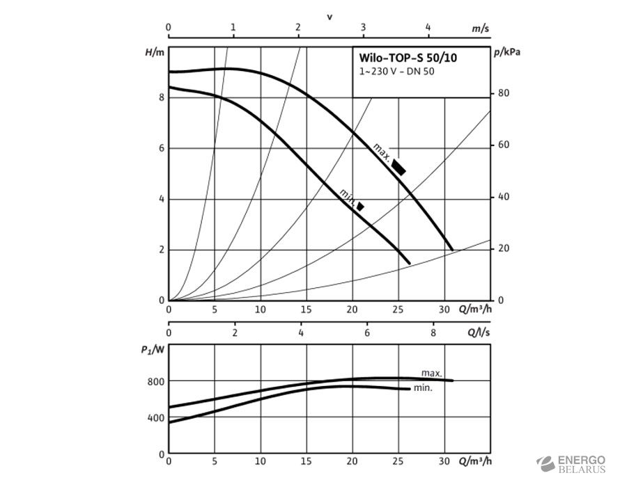 Насос Wilo-TOP-S 50/10 2-частоты вращения (1~230 V, PN 6/10)