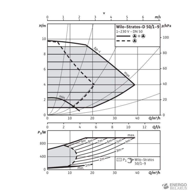 Насос Wilo-Stratos-D 50/1-9 PN6/10