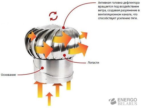 Турбодефлектор ротационный 115 мм