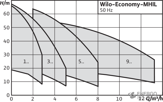 Насос Wilo-Economy MHIL