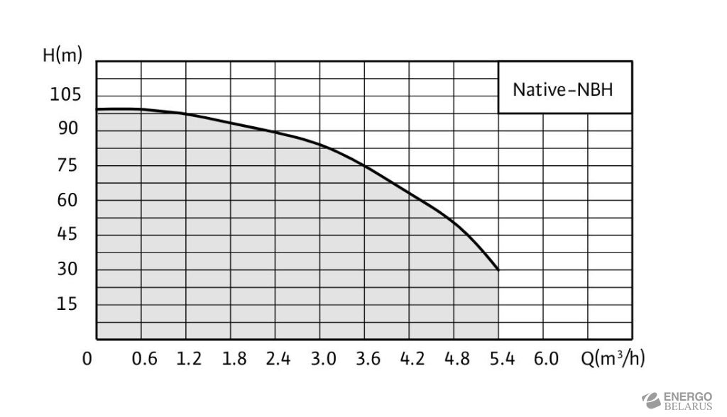 Насос скважинный многоступенчатый в 3” исполнении Native-NBH