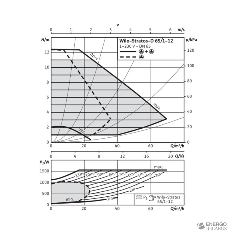 Насос Wilo-Stratos-D 65/1-12 PN16