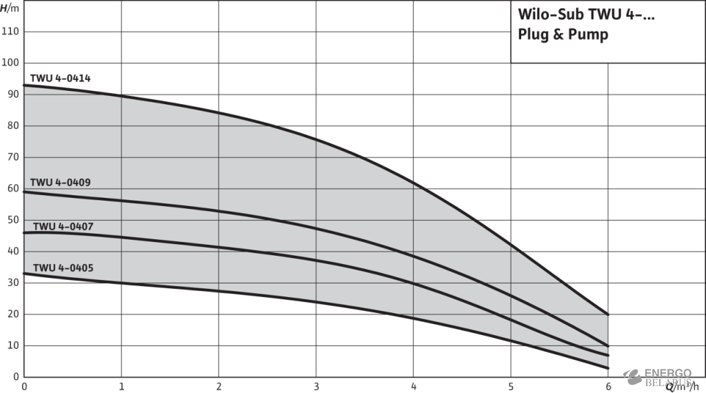 Насос Wilo-Sub TWU 4 Plug and Pump