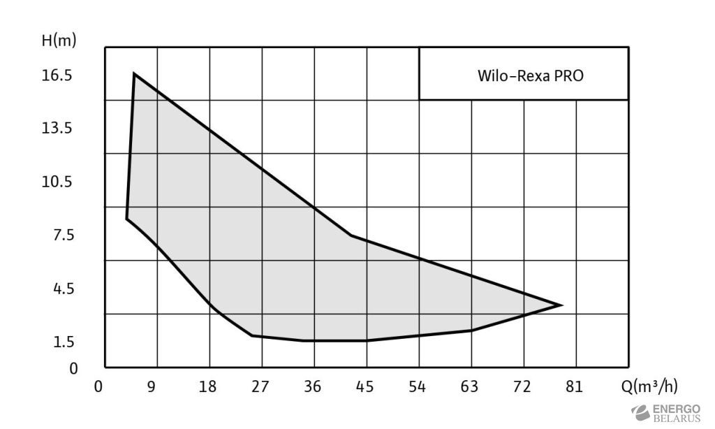 Насос погружной для отвода сточных вод Wilo-Rexa PRO