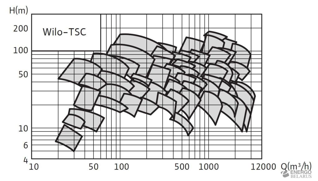 Насос двустороннего входа Wilo-TSC